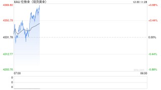 黄金深夜暴跌！发生了啥？