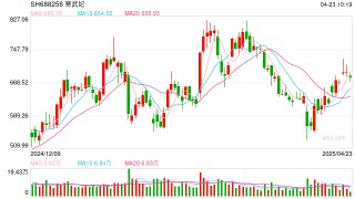 近50亿猛怼三只科技“新宠”，顶级游资章盟主近期大手笔出击