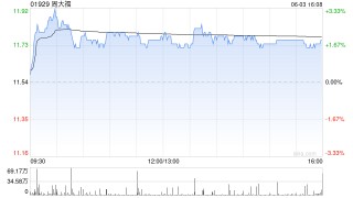 美银证券：升周大福目标价至13.7港元 重申“买入”评级