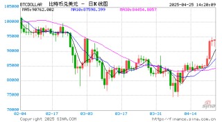 比特币 vs 美元：比特币逆势上涨，美股回调引发避险转移？