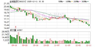 操纵公司股票，金城医药实控人赵叶青收罚单