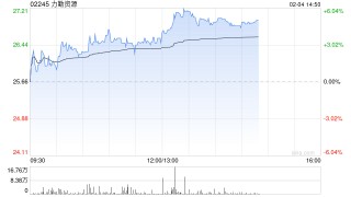 力勤资源午后涨逾5% 高盛及麦格理上调2026年镍均价预测