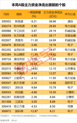 002272，尾盘极速涨停！这一产业链受青睐，多只光伏设备股遭主力撤离
