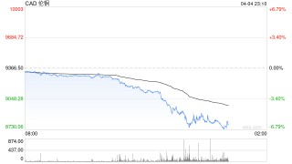 LME伦铜跌超3%创近2个月新低，特朗普贸易战加剧全球经济不确定性