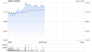 名创优品4月11日耗资约39.11万美元回购9.91万股