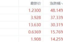 美股异动丨中概股好定多涨超30%