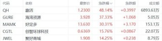 美股异动丨中概股好定多涨超30%