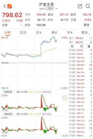 金价、油价，狂飙！