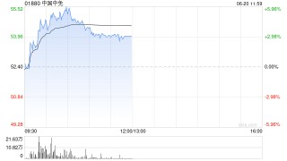 中国中免早盘涨超5% 旗下九家市内免税店筹备中