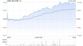 维立志博-B午后涨逾9% TCE双抗LBL-034获FDA快速通道资格认定