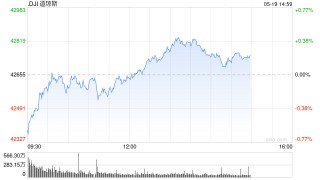 早盘：美股跌幅收窄 道指基本持平