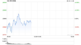 快讯：恒指低开0.42% 科指跌0.61% 油气设备与服务股普涨