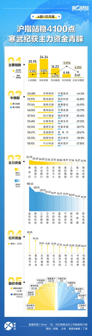 速览1月A股：沪指站稳4100点，寒武纪获主力资金青睐