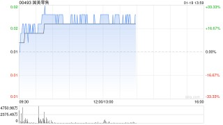国美零售盘中涨超33%市场化债转股取得关键进展 公司拟向债权人配发股份