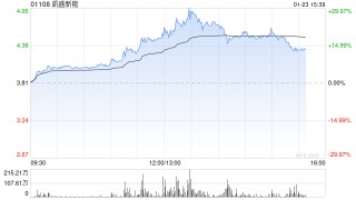 港股太阳能光伏股午后涨幅扩大，凯盛新能大涨21%，机构称商业航天带动太空光伏长期需求