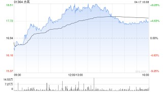 海通国际：首予古茗“优于大市”评级 目标价24.2港元