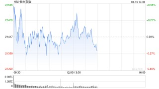 午评：港股恒指涨0.19% 科指跌0.91% 映恩生物涨超127%