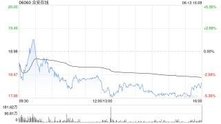 众安在线前5个月原保险保费收入总额约139.18亿元 同比增长12.28%