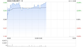 先瑞达医疗-B盘中涨超5% 近日微导管V-otter注册申请获批