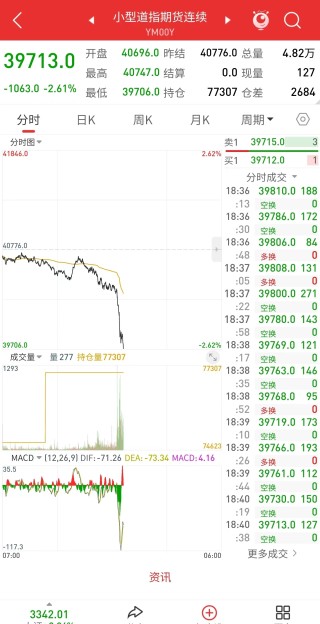 中方出手连环反制 美指期货应声下跌超千点