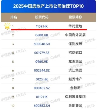 两大知名机构权威榜单发布，华润置地荣登多个榜首