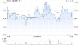 归创通桥-B4月11日斥资66.6万港元回购4.15万股
