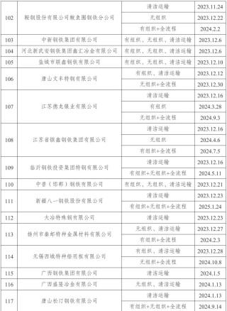 新增宏达钢铁、龙江钢铁、新安特钢、攀长特，188家钢企完成超低排放改造公示！