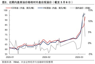 兴证策略张启尧团队：地缘冲击、油价冲高下的配置思路