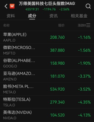 美国一季度GDP负增长，美股三大指数集体低开！黄金跳水后回升，3300关口失而复得