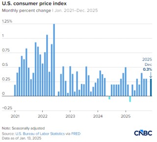 美国12月核心消费者价格指数同比上涨2.6%，低于预期