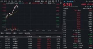 商业航天概念火速回血！军工ETF华宝（512810）拔地而起冲上1%！宏达电子20CM后再涨9%，续创3年新高