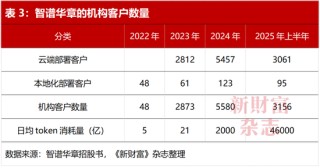全球大模型第一股智谱上市！雷军、徐新押中暴赚，美团浮盈5.7倍，蚂蚁、腾讯3倍，但负债112亿敲响警钟