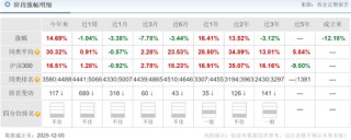 大成基金齐炜中旗下消费精选股票A亏18%，高位持有中国中免被质疑