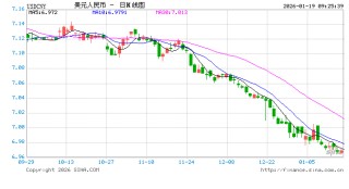 人民币兑美元中间价报7.0051上调27点，升值至2023年5月18日以来最高！美联储1月维持利率不变的概率为95%
