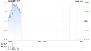 延续涨势！四环医药涨超7%，再鼎医药涨超6%，港股创新药迎“黄金时代”？
