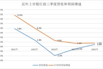上市银行三季报扫描：万亿城商行再添一员，营收增速三年来首度转正