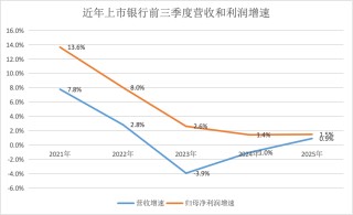 上市银行三季报扫描：万亿城商行再添一员，营收增速三年来首度转正
