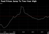 受关税担忧影响 全球粮食价格升至两年新高