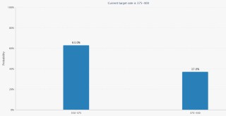 12月降息悬了？美联储内部现六年来罕见分歧，“老债王”格罗斯出手做空美债！