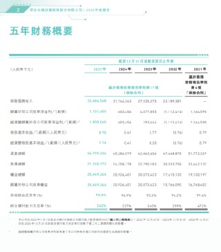 众安在线：2025总保费357.35亿元，同比增长6.9%