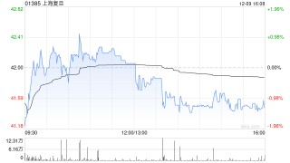 大摩：升上海复旦目标价至47.3港元 料FPGA行业持续增长