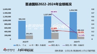 蔓迪国际：诺地尔酊剂销售额下滑、大砍研发开支、过半收入营销 上市前突击分红7.7亿致流动资产净额不足百万