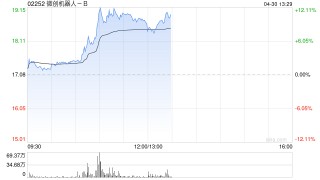 微创机器人-B现涨逾11% 图迈远程手术全科室应用获得国家药监局注册批准