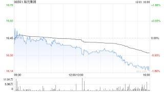 瑞银：上调裕元集团目标价至18.4港元 料第四季销售均价可提升