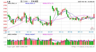 【豆系观察】等待驱动进一步明朗