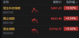 午评：港股恒指涨0.42% 科指涨0.92% 稀土概念股大涨 老铺黄金月底面临解禁压力