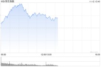 午评：港股恒指涨0.63% 科指跌0.41% 内房股走强 生物医药股回暖