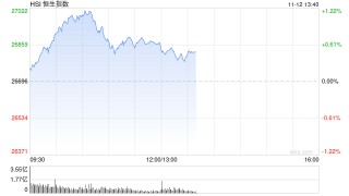 午评：港股恒指涨0.63% 科指跌0.41% 内房股走强 生物医药股回暖