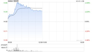 海底捞盘中涨超4% 大排档火锅广州首店目前已进入内测阶段