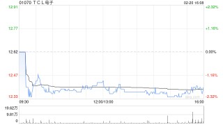 华创证券：首予TCL电子“强推”评级 目标价16港元